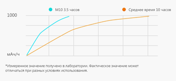 Meizu M10
